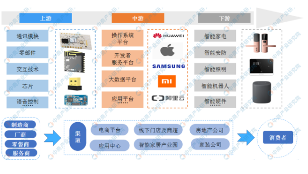 智能家居产业链